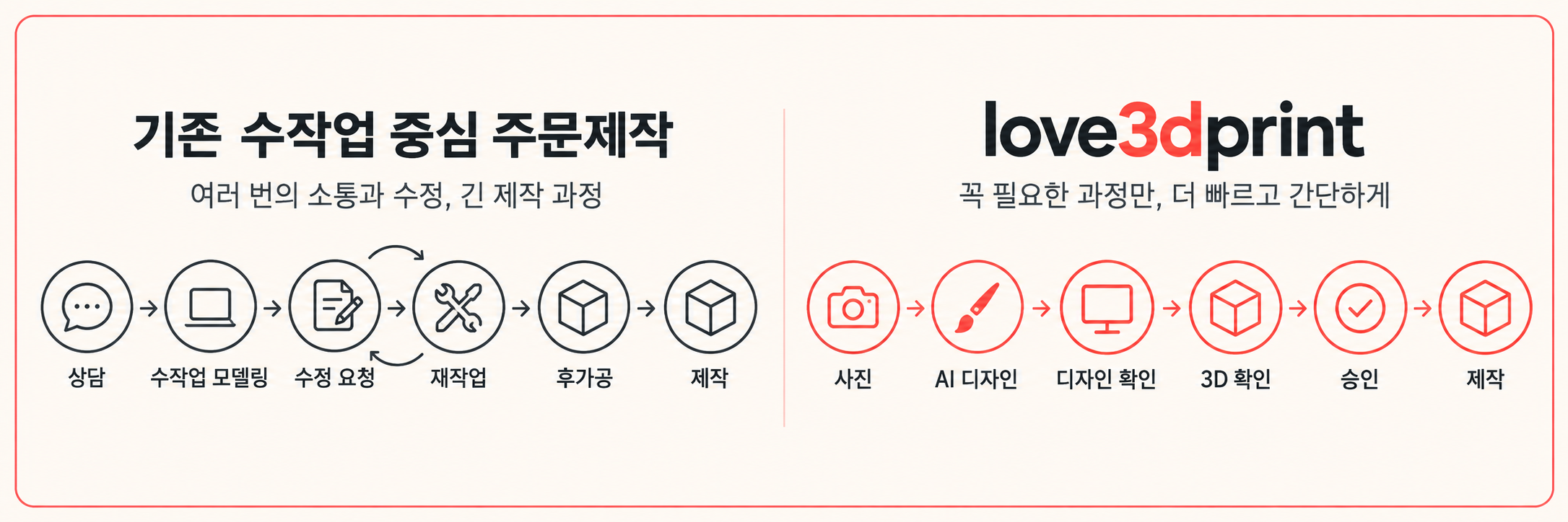 기존 수작업 중심 주문제작의 수정 요청과 재작업 반복 구간, love3dprint의 직선 제작 흐름